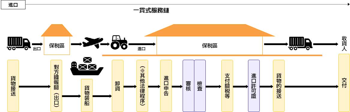 報關業務