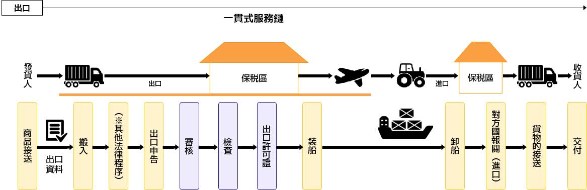 通関業務