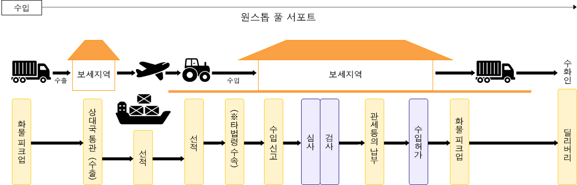 통관 업무