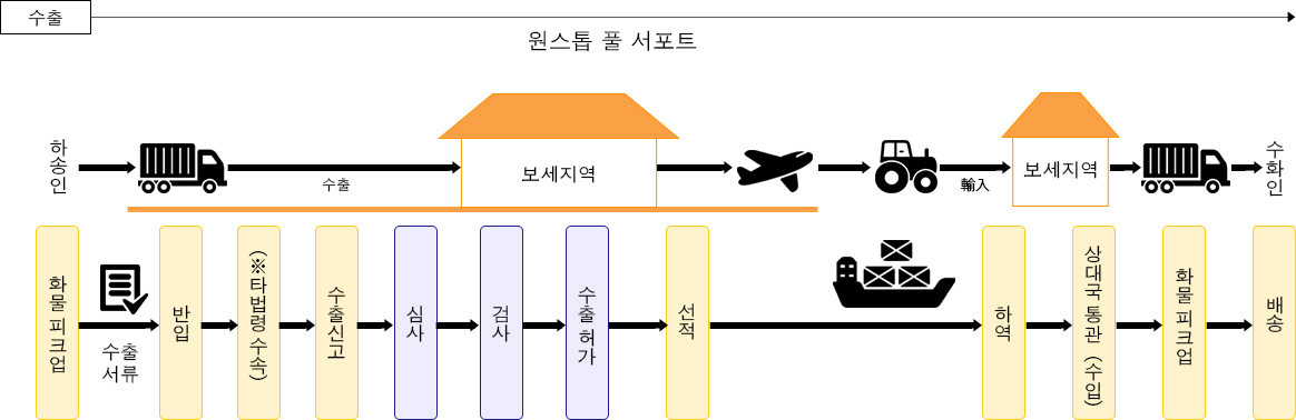 통관 업무